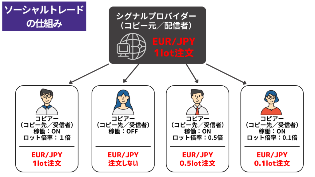 ソーシャルトレーディング