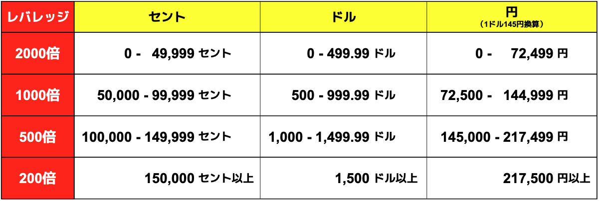 レバレッジ